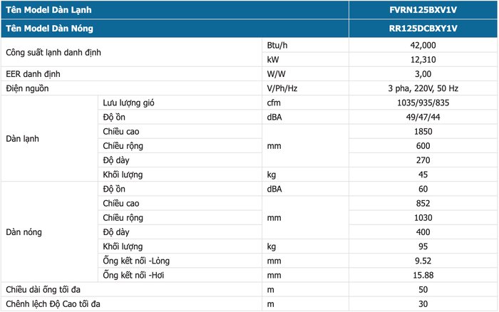 thong so ky thuat may lanh Daikin FVRN125BXV1V/RR125DBXY1V Mono 5.0 Hp